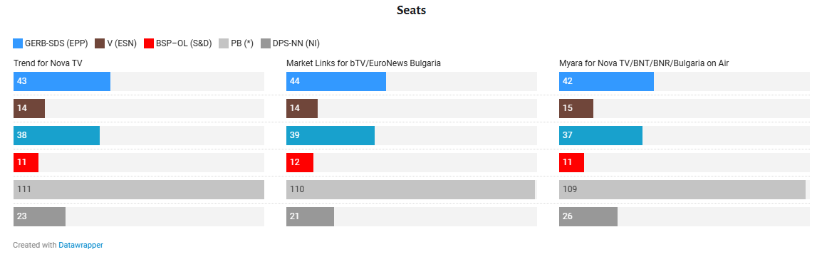 EuropeElects's tweet image. National Parliament Election in Bulgaria today 🇧🇬 🇪🇺

Exit polls suggest that the new PB (*) party wins a plurality of seats in its first election, but will need to work with at least one party to reach majority. #bulgaria

Follow results live:
europeelects.eu/2026/04/14/ele…