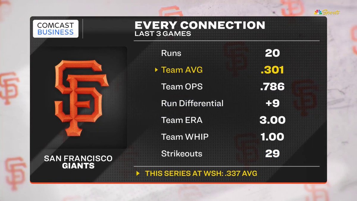 SF Giants on NBCS tweet media