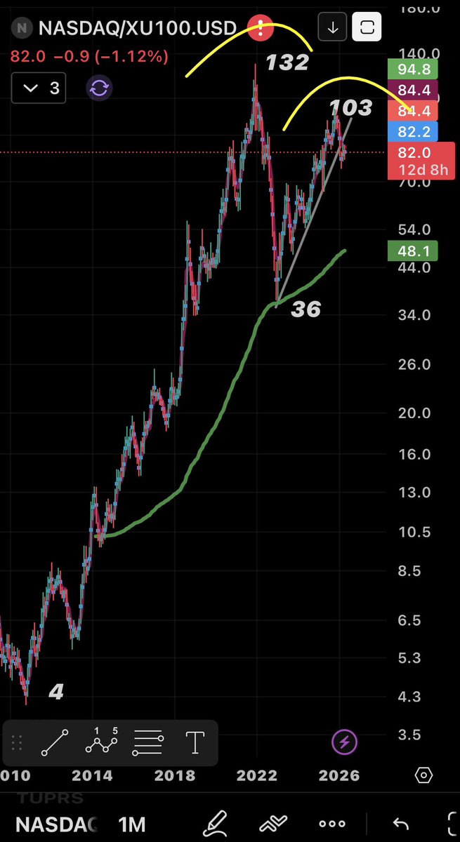 laplace2011's tweet image. Laftan anlayan anlamayanlar için yılbaşından beri bu aylık &amp;amp; haftalık grafiği paylaşıyorum. Uzın bir süre daha paylaşmaya devam edecem! 
Açıklaması: 
ABD Borsası #Nasdaq SAT 
#Bist AL 
Amerikan Fanboylar rahatsız!😱🤣