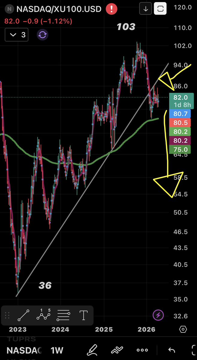 laplace2011's tweet image. Laftan anlayan anlamayanlar için yılbaşından beri bu aylık &amp;amp; haftalık grafiği paylaşıyorum. Uzın bir süre daha paylaşmaya devam edecem! 
Açıklaması: 
ABD Borsası #Nasdaq SAT 
#Bist AL 
Amerikan Fanboylar rahatsız!😱🤣