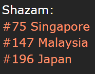 1024Shazam's tweet image. Top 200:

Adrenaline:
Singapore - 75 (-37)
Malaysia - 147 (-32)
Japan - 196 (-1)

#ATEEZ #에이티즈 #Adrenaline