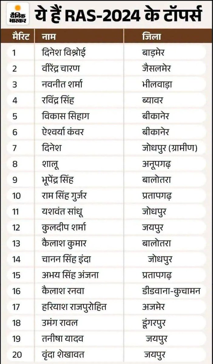 MyBharatpur's tweet photo. पूर्वी राजस्थान क्यों पिछड़ रहा । जबकि NEET , 10TH, 12TH में खूब मेरिट दे रहा ।

#RASRESULT  #RAS_2024 https://t.co/9gKZdmdIll