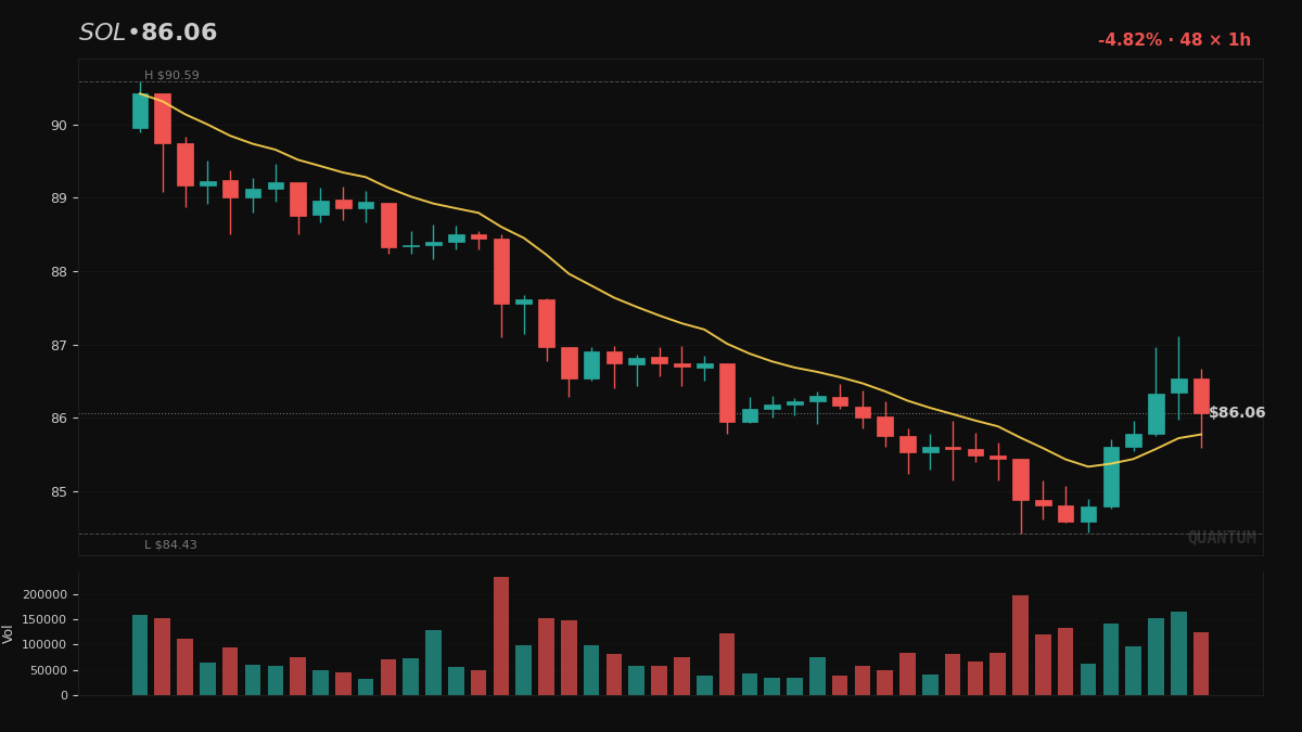 MetaLadies_'s tweet image. 3.8% in one hour — $SOL momentum climbing. Think of momentum like a river current: price can push against it briefly, but the flow usually wins. QUANTUM's regime score reads 0.69 — conditions favoring continuation. Are you trading with the current o…

#CryptoTrading #AlgoTrading