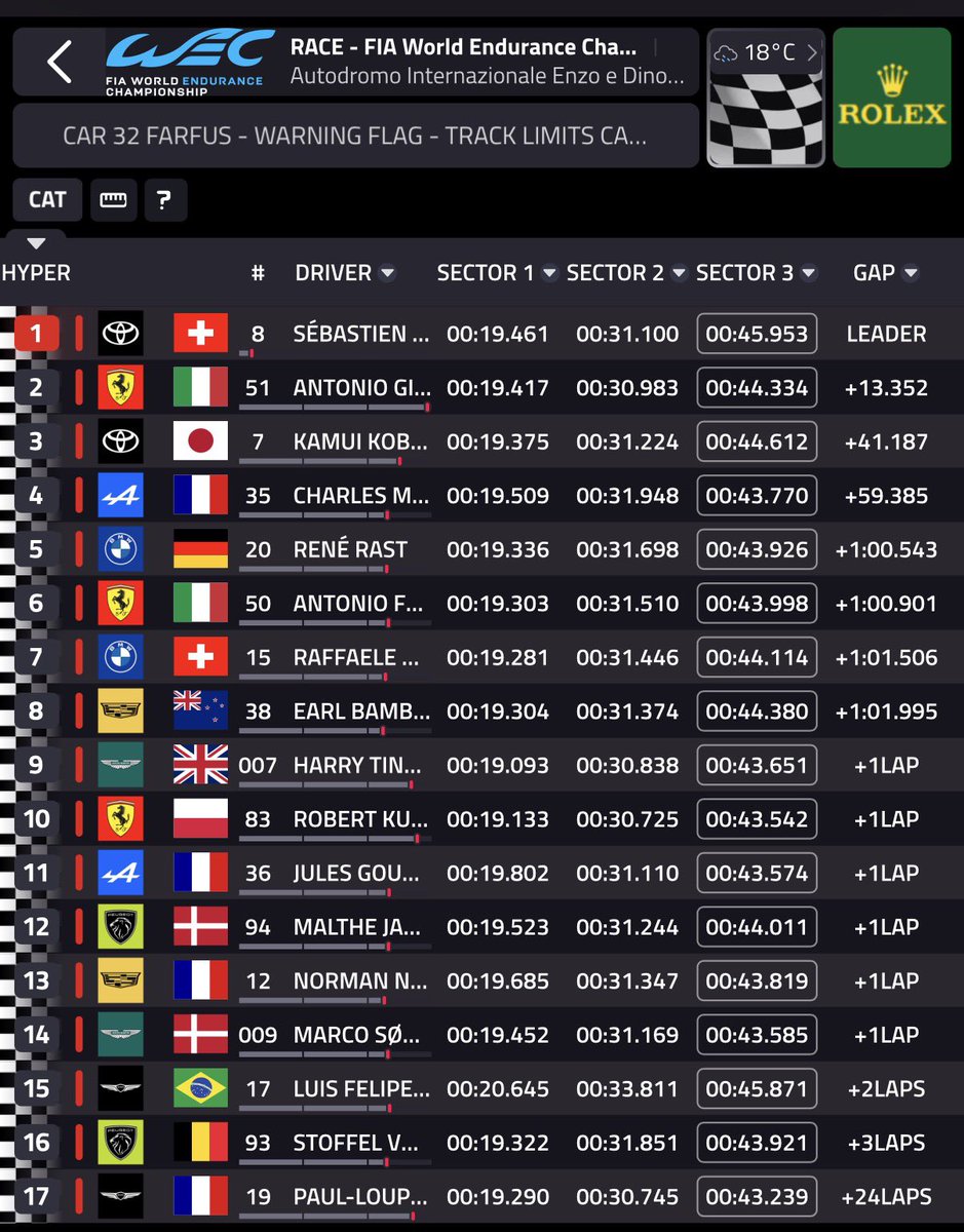 IbrahimAlZubadi's tweet image. سيارة تويوتا رقم #8 تحقق الفوز في سباق إيمولا 6 ساعات ضمن الجولة الإفتتاحية من بطولة العالم للتحمل 2026 لفئة #Hypercar بقيادة السويسري سيباستيان بويمي والياباني ريو هيراكاوا والنيوزيلندي بريندون هارتلي.

2- سيارة فيراري رقم #51
3- سيارة تويوتا رقم #7
#6HImola #WEC