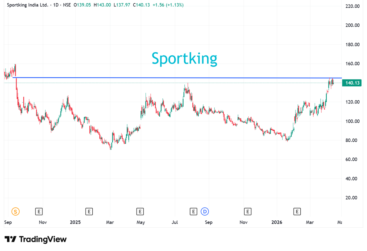 StocksBlasting's tweet image. #stockstowatch #stockstobuy #nifty #sharemarketIndia #breakoutstocks