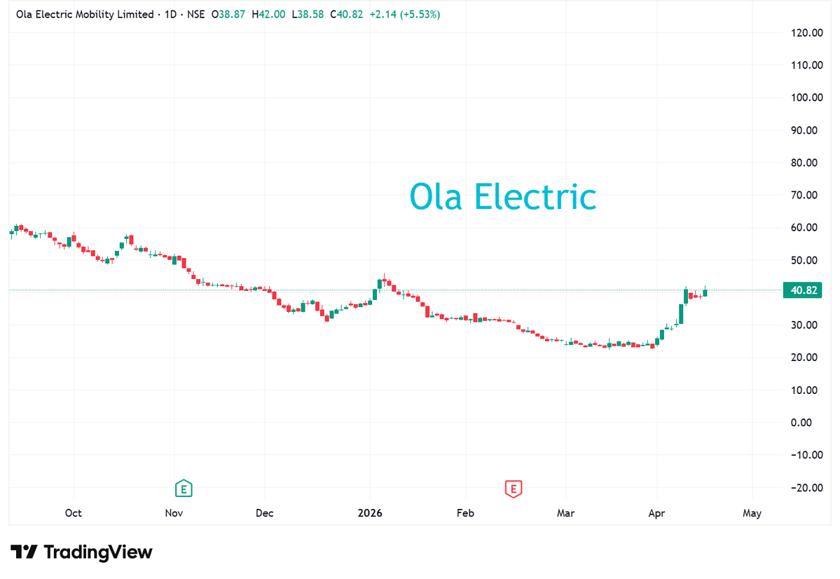 StocksBlasting's tweet image. #stockstowatch #stockstobuy #nifty #sharemarketIndia #breakoutstocks