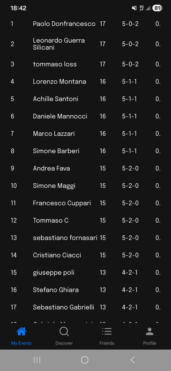 First IPT in Livorno today ended up in 17° place with BW Glintblade.
R1: Redness WW
R2: Faeries WW
R3: UB Terror LWL
R4: Elves LWW
R5: Faeries LWL (very bad mull g3)
R6: Redness WW
R7: UB Terror WL (1-1)
<a href="/fireshoes/">Robert Taylor🔥</a> <a href="/luigimont3/">luigimonte</a> <a href="/LPauperItalia/">Lega Pauper Italia</a> 
#mtgpauper