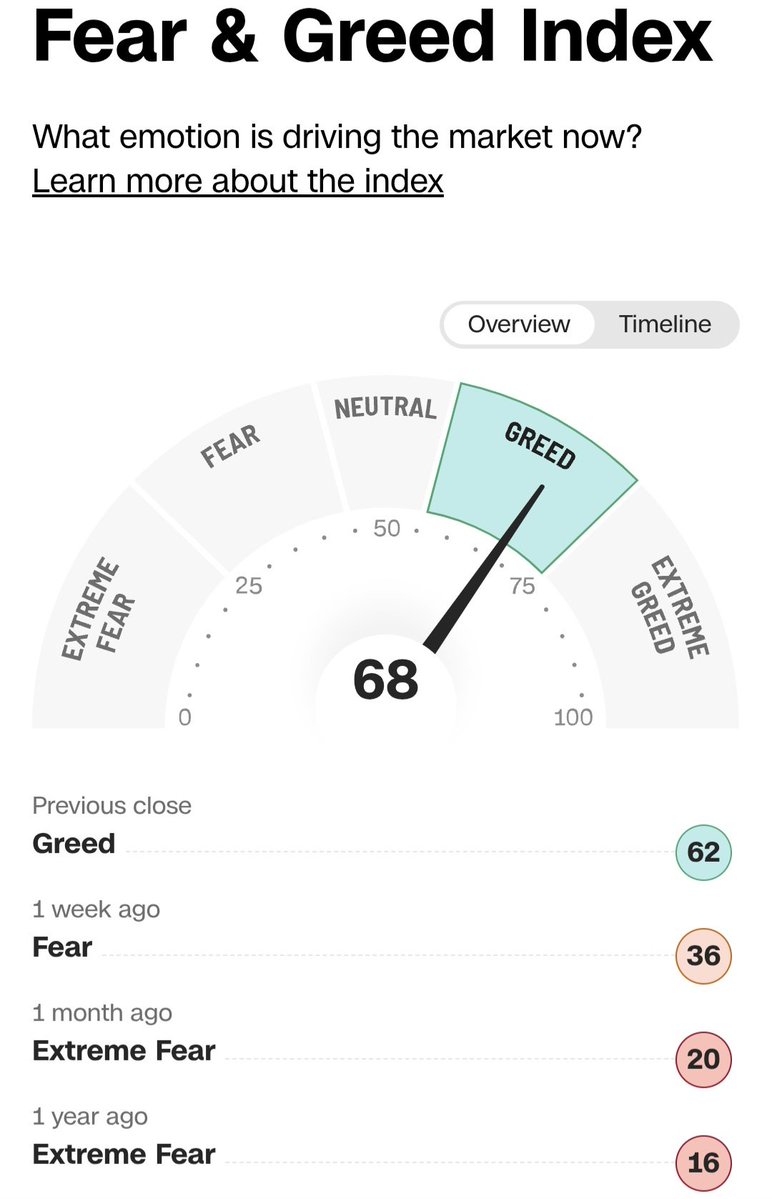 JoachimPeeters0's tweet image. Macro update: From Extreme Fear to Greed! The CNN Fear &amp;amp; Greed Index has surged to 68/100. Investor sentiment is officially back in the positive zone as equity markets show strong momentum and declining volatility. The bulls are back in charge.
​#stockmarket #investing #Project26