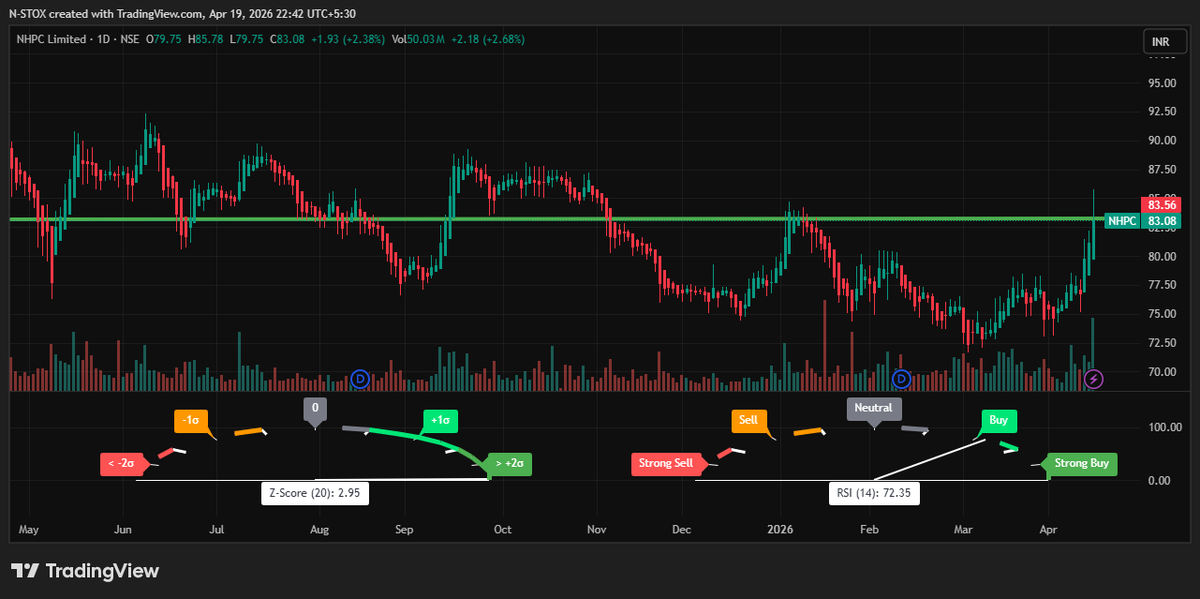nstoxalpha's tweet photo. ๐ข NHPC LTD
โ
CMP- 83.56
๐ธPotential Upside :- 86/88+
โก Short Term:- Hold For 2 -4 Days
๐จ Only For Educational Purpose, No Reco, DYOR๐จ
#NPHC #Breakoutstock #StockInFocus #stockmarkettrader #Stockmarketindia #Nifty50 https://t.co/KQLdoL5KLo