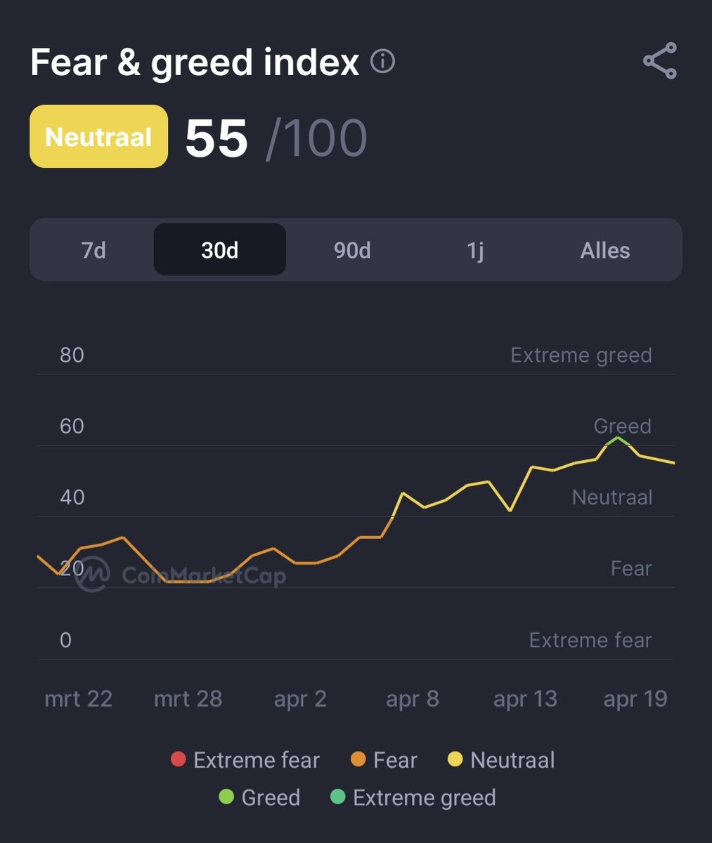 JoachimPeeters0's tweet image. Macro Update: The Crypto Fear and Greed Index hits 55, officially moving into Neutral territory. With the total market cap reaching $2.55T, we are seeing a steady recovery from the previous weeks of fear. Stability is returning to digital assets.
​#crypto #marketupdate #Project26