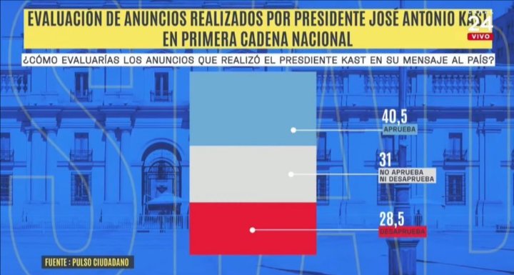 El 40% de los chilenos aprueba las medidas que anunció el presidente Kast en la cadena nacional, solo el 28% las rechaza.