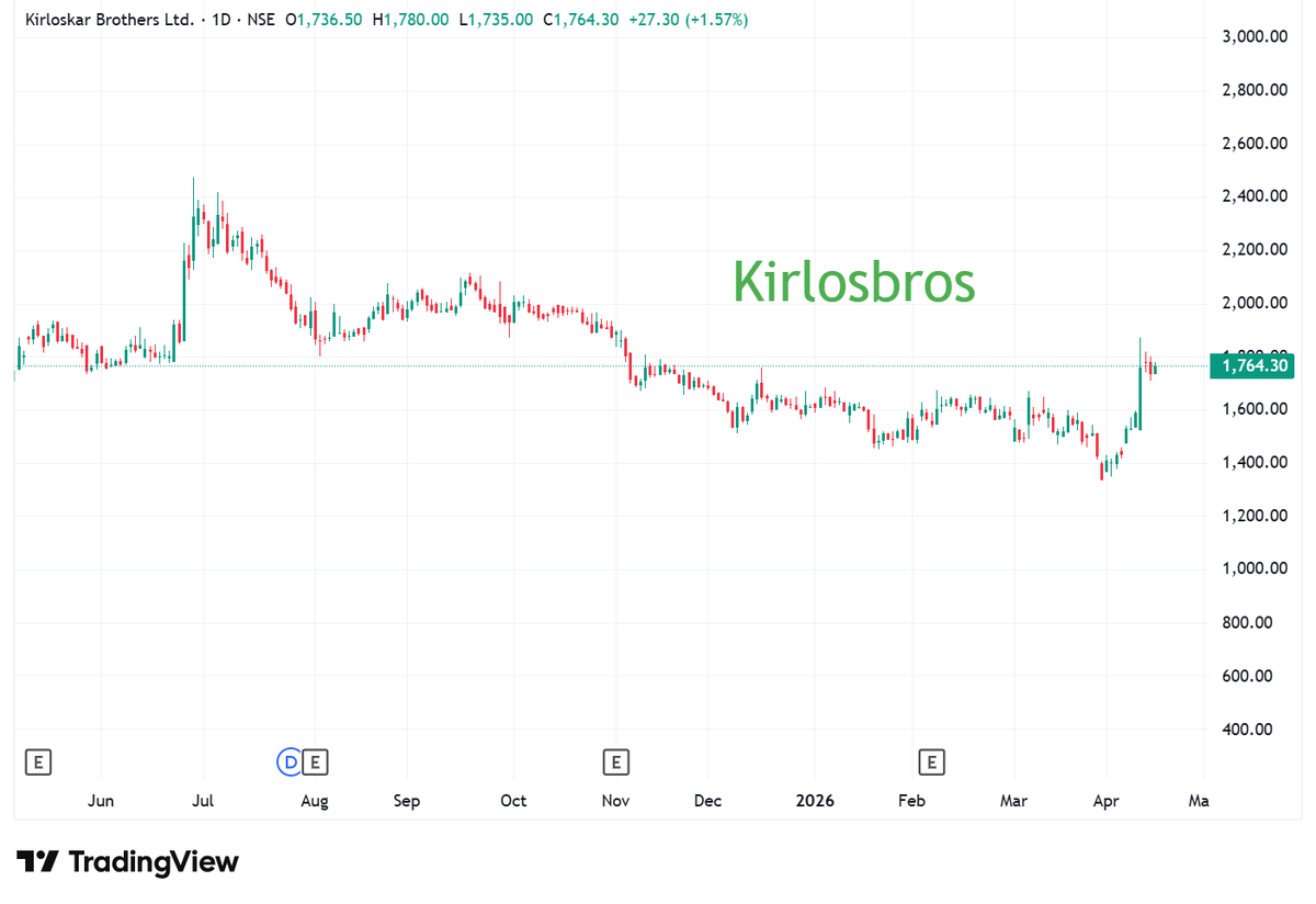 StocksBlasting's tweet image. Scanned again More than 500 stocks .Here is my top 10.
#stockstowatch #stockstobuy #nifty #sharemarketIndia #breakoutstocks