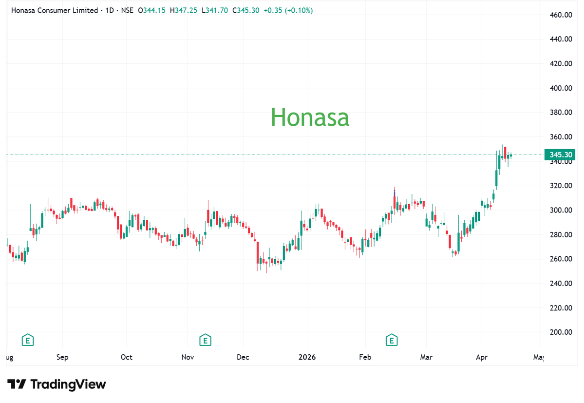 StocksBlasting's tweet image. Scanned again More than 500 stocks .Here is my top 10.
#stockstowatch #stockstobuy #nifty #sharemarketIndia #breakoutstocks