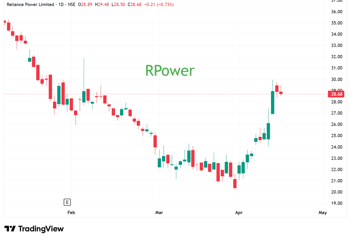 StocksBlasting's tweet image. Scanned again More than 500 stocks .Here is my top 10.
#stockstowatch #stockstobuy #nifty #sharemarketIndia #breakoutstocks