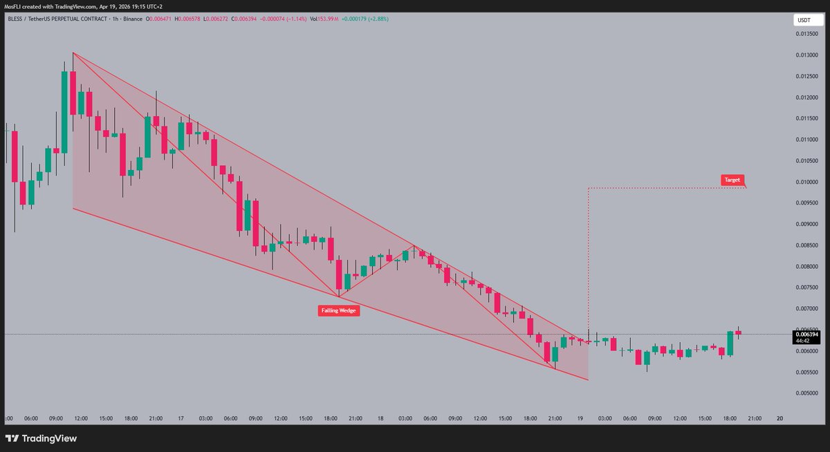 crypto_arta's tweet image. #BLESS has broken out of a falling wedge pattern 🚀 and is currently consolidating near the breakout point. The falling wedge is a bullish pattern 📈 that suggests a potential trend reversal. The next target is around 0.01000 which is the previous high resistance level 🎯.

#BLES