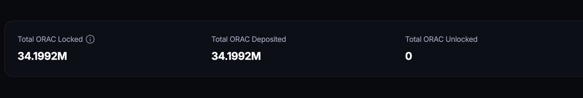 OraclumLabs's tweet photo. total tokens locked $ORAC 3,4% supply https://t.co/OkgtqrlB6b