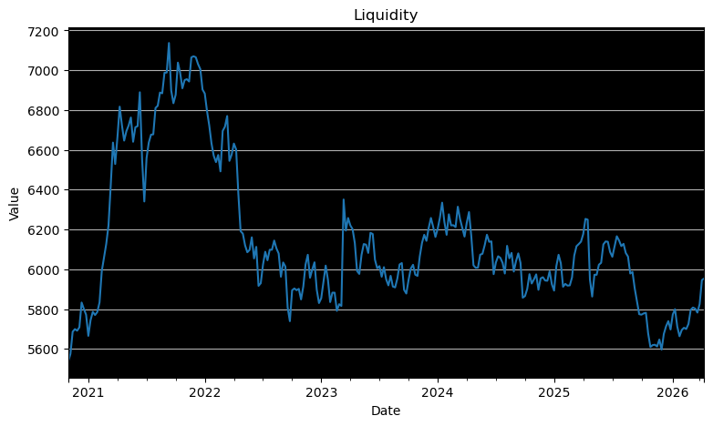 QuantScraper's tweet image. Liquidity = Total Assets (WALCL)-Deposits with F.R. Banks (WTREGEN)-Overnight Reverse Repurchase Agreements (RRPONTSYD) on 19 November is at  5954.11B$   8.80B$ higher than the week before.   

#Gold #Bonds #Bitcoin #Stocks