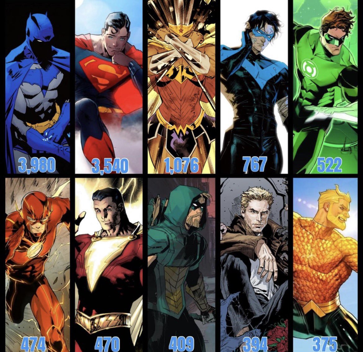 XGuardianAngel7's tweet photo. Found this Top 10 DC characters with the most lead appearances, offers a better perspective.
(Mostly solo or co lead issues. Excluding cameos and team books with three or more characters.) https://t.co/YEinNTsWqW