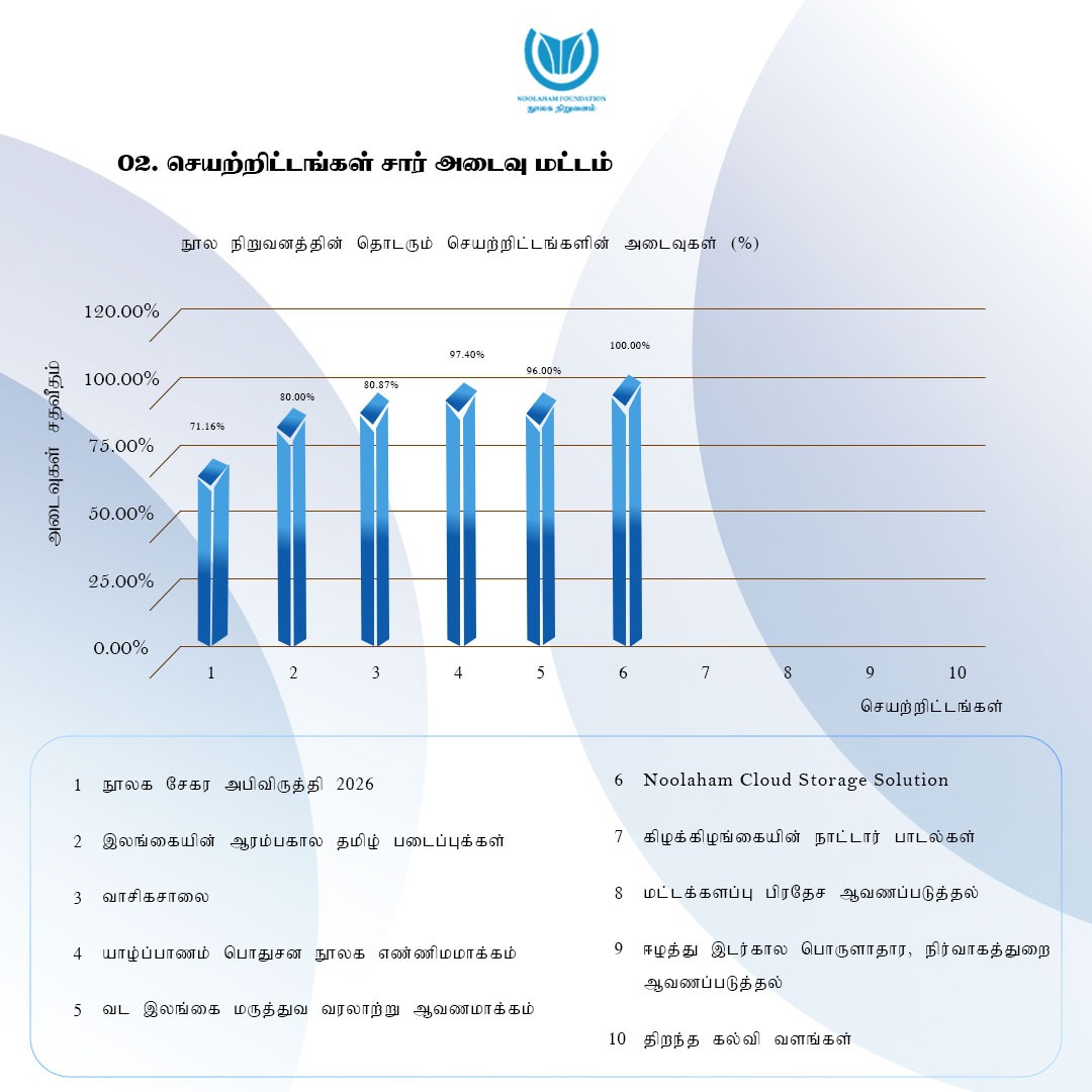 noolaham's tweet photo. நூலக நிறுவனத்தின், 2026 ஆம் ஆண்டு ஜனவரி மாதத்திற்கான செயற்பாடுகள் மற்றும் அடைவுகள்:

நிறுவனத்தின் மாதாந்த செயற்பாடுகள் அனைத்தும், ஒவ்வொரு துறைசார்ந்த ரீதியாகவே முன்னெடுக்கப்பட்டு வருகின்றது. https://t.co/ep5Qx1pRpT