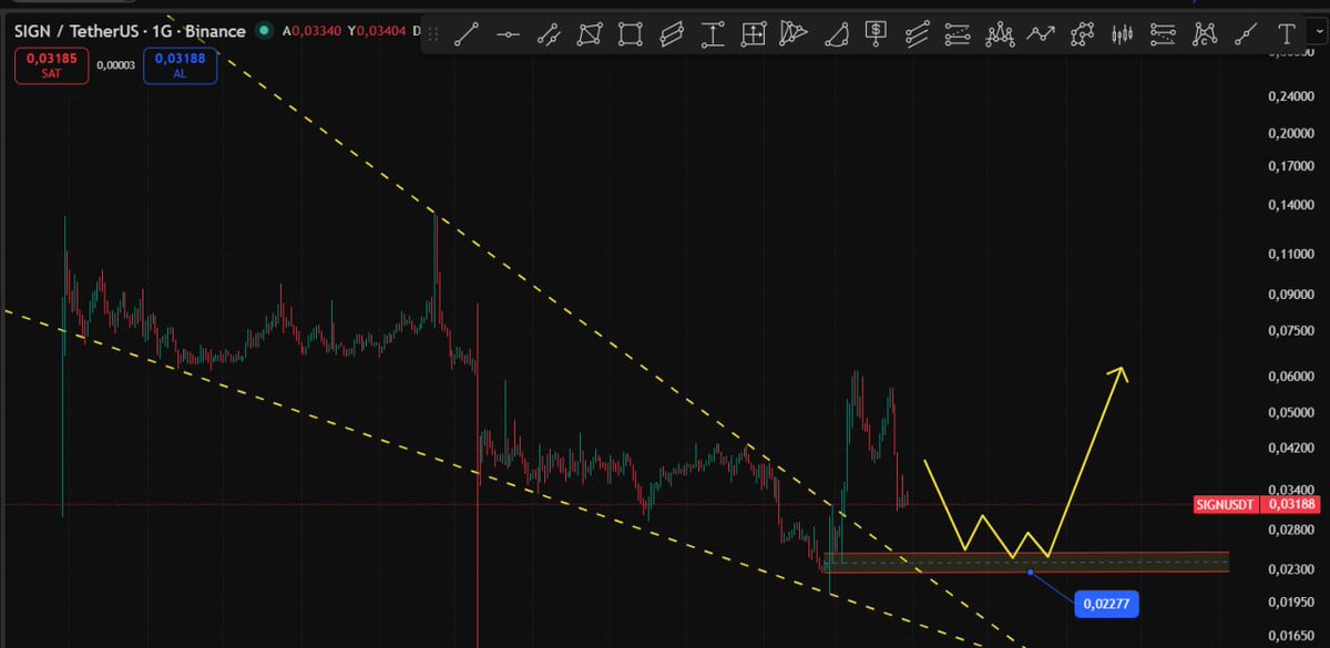 Cyriptoman4's tweet image. #SIGN  de  033 Lerdeyken yaptıgım analizde beklentim 022 lere çekilmesi yönündeydi

0017 lere kadar çekildi. işlem almadım bunda . bir süre daha izleyelim. ,

 Bu Analiz Sayesinde - % 50 zarardan kurtulmus oldu k..