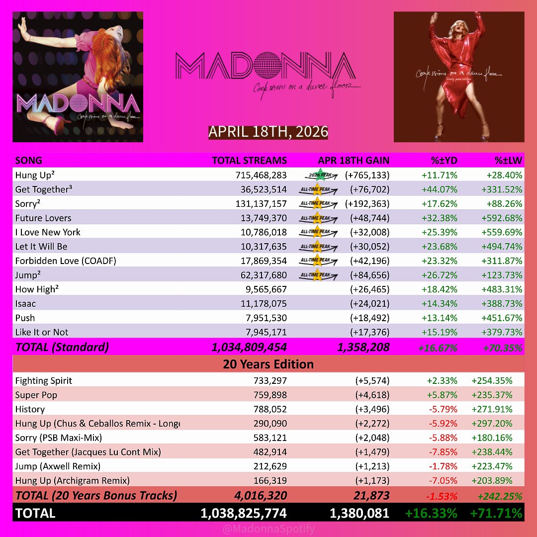 MadonnaSpotify's tweet image. 🚨 ALL-TIME PEAK 🚨

"𝗖𝗢𝗡𝗙𝗘𝗦𝗦𝗜𝗢𝗡𝗦 𝗢𝗡 𝗔 𝗗𝗔𝗡𝗖𝗘 𝗙𝗟𝗢𝗢𝗥 (𝗧𝗪𝗘𝗡𝗧𝗬 𝗬𝗘𝗔𝗥𝗦 𝗘𝗗𝗜𝗧𝗜𝗢𝗡)" had its BEST DAY EVER on @Spotify yesterday with 𝟭,𝟯𝟴𝟬,𝟬𝟴𝟭 (merged)!

- 7 songs with a new "ALL-TIME PEAK";
- 1 song with a "2026 PEAK".

#Madonna