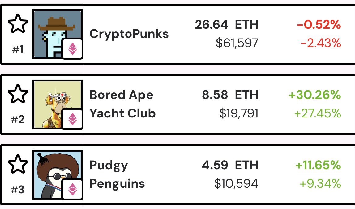 3orovik's tweet photo. Bored Apes are now 2x the price of Pudgy Penguins

Now only 1/3 the price of CryptoPunks

I’ve been saying, AI agents won’t flex their wealth with cars or houses. They will buy expensive NFTs

Digital assets are making a come back! https://t.co/L2JcYu4BjK