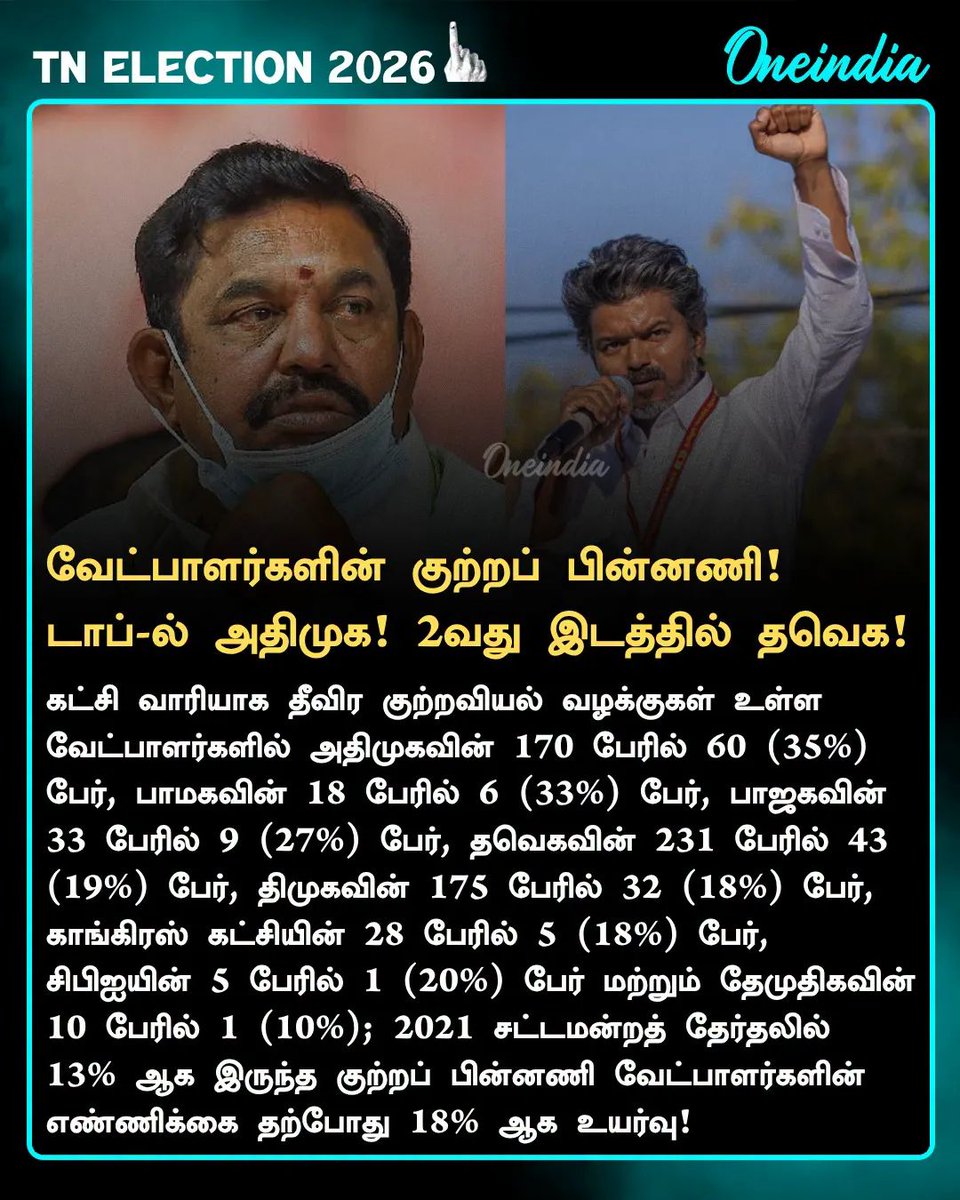 Pmurugadossmah1's tweet image. வேட்பாளர்களின் குற்றப் பின்னணி! 
முதலிடத்தில் அதிமுக! 2வது இடத்தில் தவெக!

#AIADMK #TVK #PoliticsToday #TNElection2026 #Oneindia #OneindiaTamil