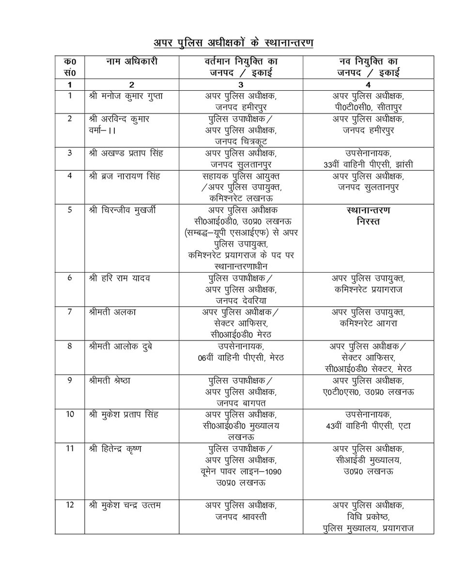 ImSuraj_Patel's tweet photo. #तबादले #PPS https://t.co/Jw08Z8jL9f