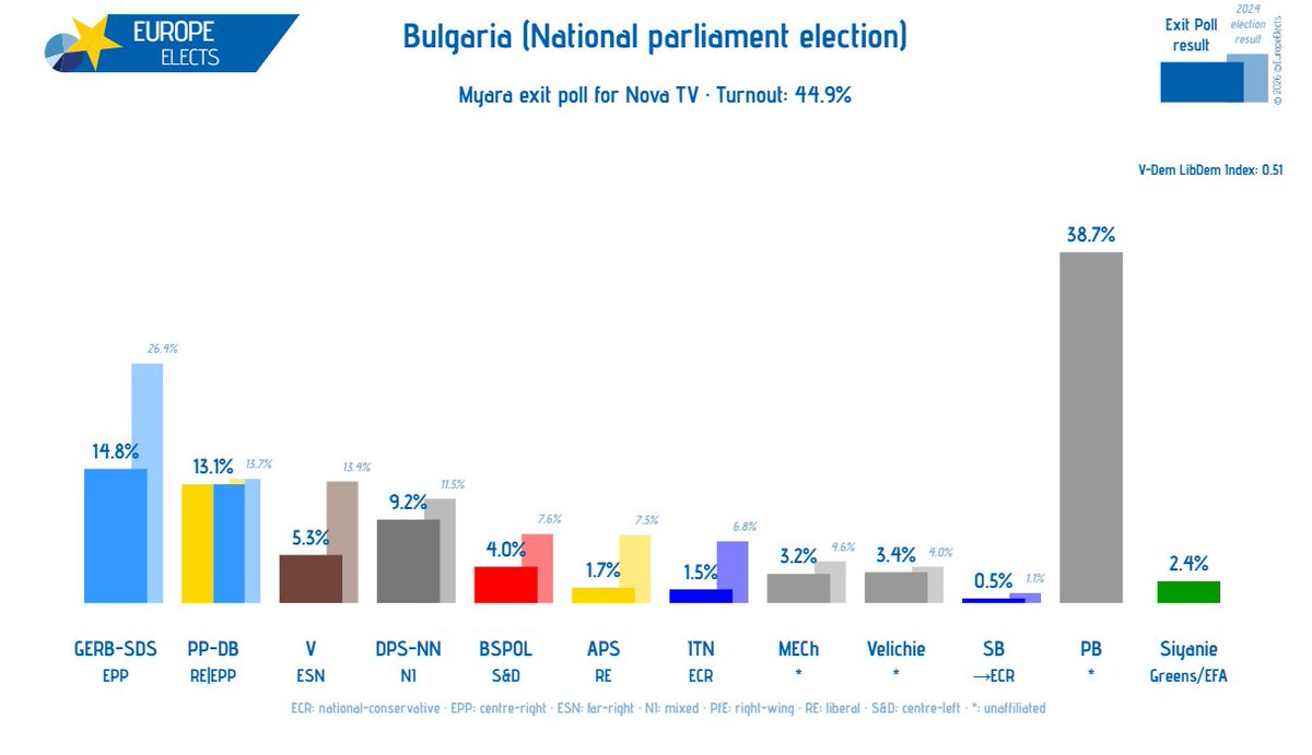 EuropeElects's tweet photo. Bulgaria, Myara exit poll:

National parliament election

PB-*: 38.7% (+38.7)
GERB-SDS-EPP: 14.8% (-11.6)
PP-DB-RE|EPP: 13.1% (-0.6)
DPS-NN-NI: 9.2% (-2.3)
V-ESN: 5.3% (-8.1)
BSPOL-S&D: 4.0% (-3.6)
Velichie-*: 3.4% (-0.6)
MECh-*: 3.2% (-1.4)
Siyanie-G/EFA: 2.4% (+2.4)
APS-RE: 1.7% (-5.8)
ITN-ECR: 1.5% (-5.3)
SB→ECR: 0.5% (-0.6)

+/- vs. Last election result

➤ https://t.co/l2cCUDcwIV