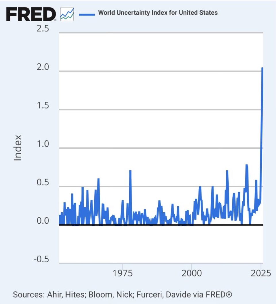 martypartymusic's tweet photo. World Uncertainty Index mooning. Good for Bitcoin. https://t.co/FiXCSgtLgQ