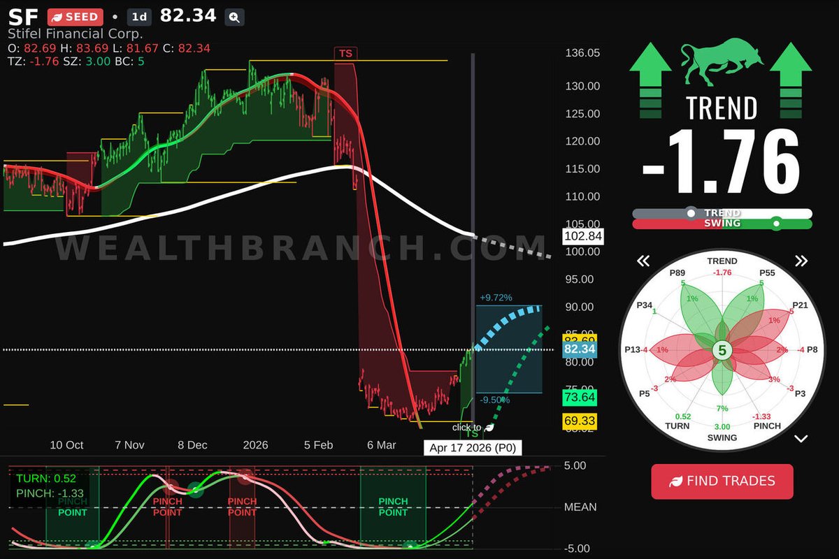WealthBranch's tweet image. $SF Stifel Financial Corp. is trending nicely today. Review our LEAF insights and AI-powered outlook for swing traders. Want more? Grab our app. #SF