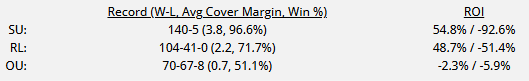 BlazePicks's tweet photo. 🤫#MLB #SDQL🤫 https://t.co/cQB9UgeWzy