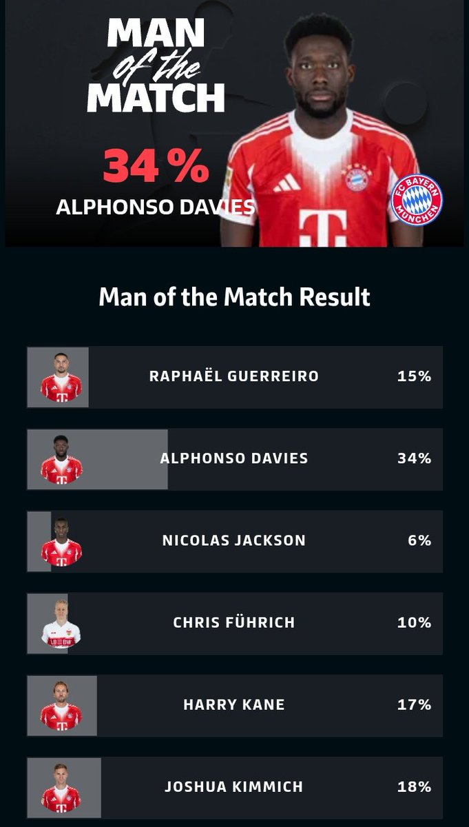 Alphonso Davies has been voted Man of the Match