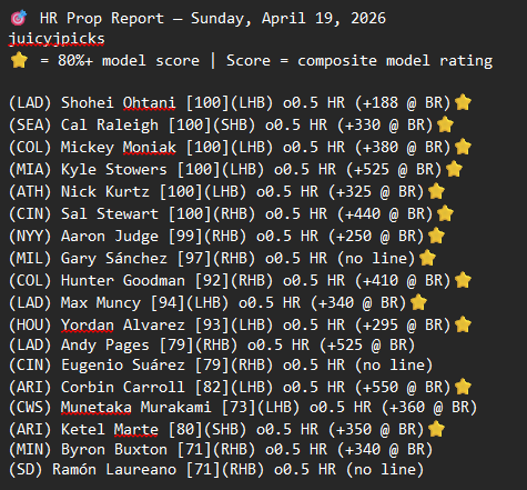 juicyjpicks's tweet photo. 🎯 HR Prop Report — Sunday, April 19, 2026

#MLBProps #HomeRuns #MLB https://t.co/pwKV14rHE1