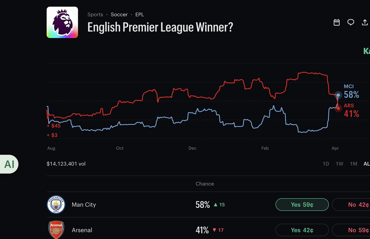 YNPrediction's tweet photo. @TrollFootball2 Manchester City is now favourites to win the EPL.   

Arsenal seems to have bottled it again under Arteta.     

#EPL #MCIARS #Arsenal https://t.co/yGLDcrv9LS