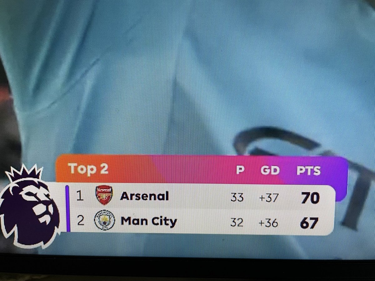 raghavv97's tweet photo. 4 trophies to no trophies. 😂
It’s happening. @Arsenal 

#MCIARS #PremierLeague https://t.co/UIFqVqZ9Ge