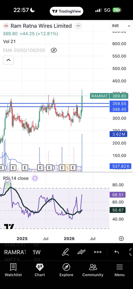 write2amittyagi's tweet image. Ram Ratna Wire Ltd

👉Sale ⏫
👉Margins ⏫
👉Operative Leverage ⏫
👉Capacity Utilisation &amp;amp; Expansion ⏫
👉Technical Breakout

What do you see ?

#DYOR #Equity #Growth
