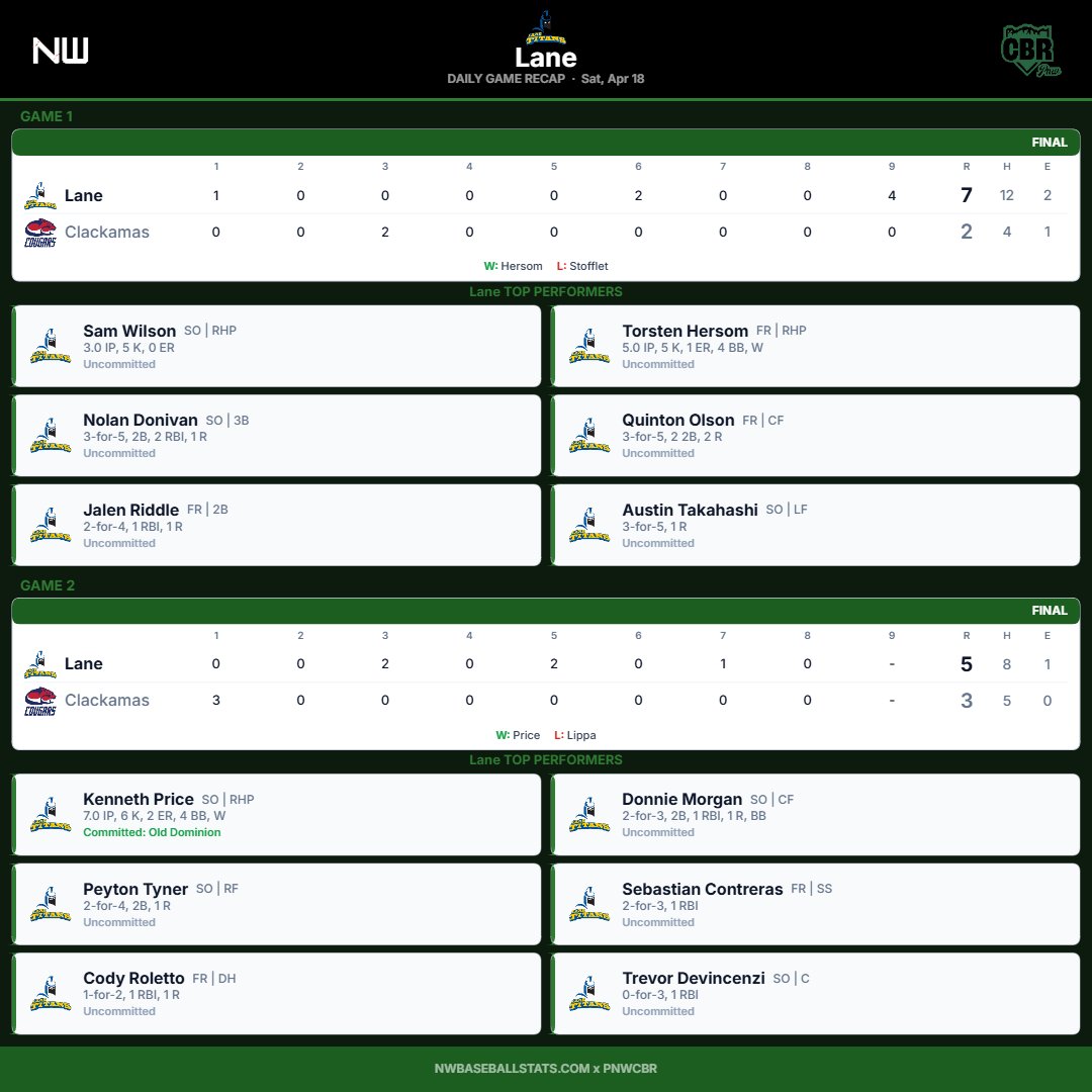 PNW_CBR's tweet photo. Saturday doubleheader recap for Lane CC

'27 RHP @torsten_hersom5 went 5 innings, with 1 run and 5 K in G1 — 31 IP, 37 K, 2.90 ERA this yr

'26 INF @NolanDonivan had 3 hits, 1 2B in G1 — .304 BA, .464 OBP, 6 XBH, 15 SB

'26 OF @donnielmorgan had 2 hits, 1 2B in G2 — .318 BA, .476 OBP, 27 BB (7th in lg), 23 SB (5th)

Other top performers @SamWils2023 (team leader in ERA (1.21), @JalenRiddl47996, @QuintonOlson13 @Tak14714, Kenneth Price, @peyton_tyner, @CodyRoletto, @sebastianc_1206, @trevordev5