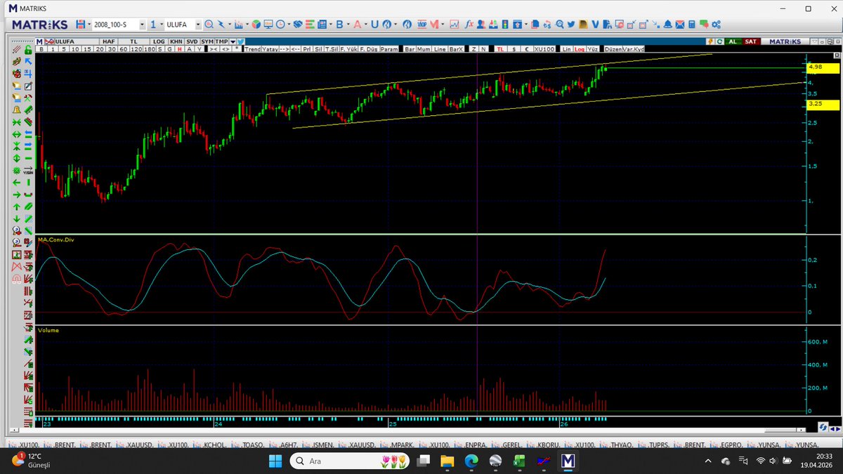 umutcilbas's tweet image. #ulufa #xu100 5 tl üstü haftalık kapanışlarda güçlü bir trend görebiliriz. Sektör geneline göre aşırı ucuz. Takibe değer