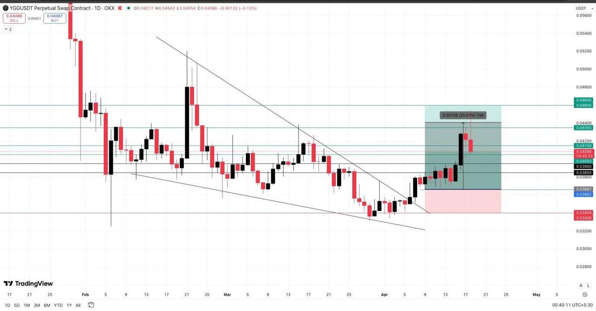 Pr0fitconscious's tweet image. ✔️✔️ $YGG/USDT ✔️✔️

Five Targets done nicely🔥

Target 1: 0.03850$😵
Target 2: 0.03950$😵
Target 3: 0.04050$😵
Target 4: 0.04150$😵
Target 5: 0.04350$😵

200% #Profit booked with 10x🤑

Our PREMIUM members always know what to do and what not to do😉