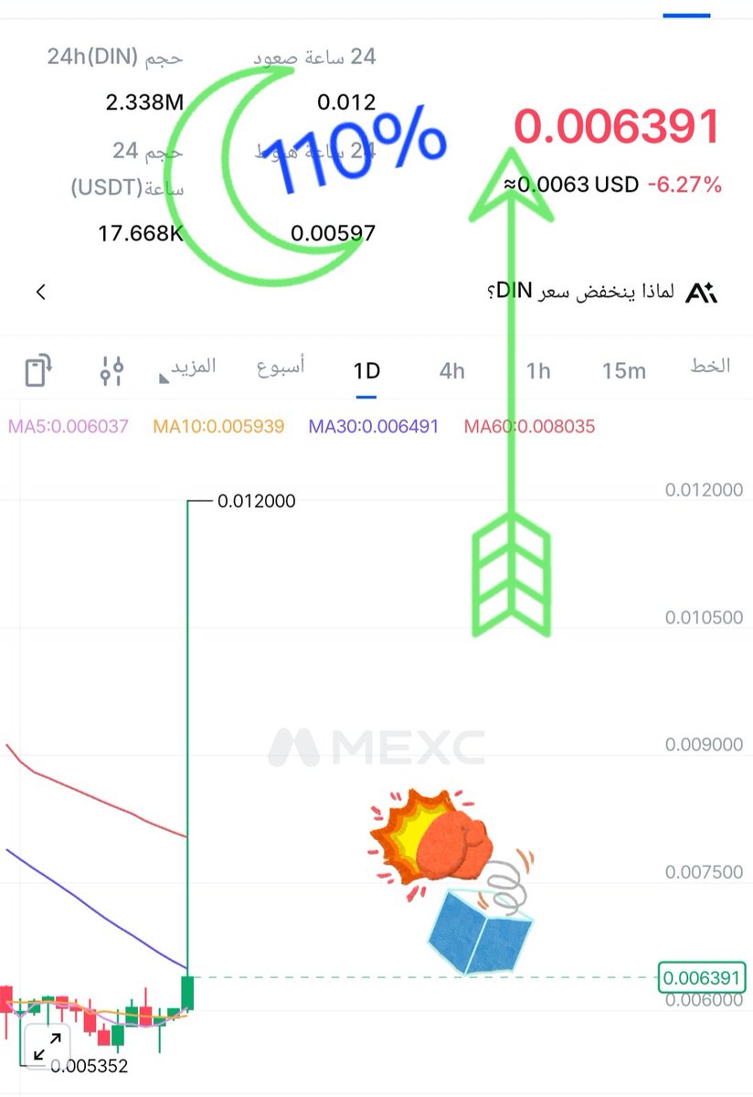 TIGER0568888's tweet image. حققنا ربح ١١٠% على mexc و ٥٥% على #kucoin ....
[ الان سعر الدخول من جديد
٢×/١٩× سهل للغاية
We achieved a 110% profit on Mexc and 55% on #kucoin... [Now the entry price is back]
2x/10× very easy
☄️☄️☄️☄️☄️