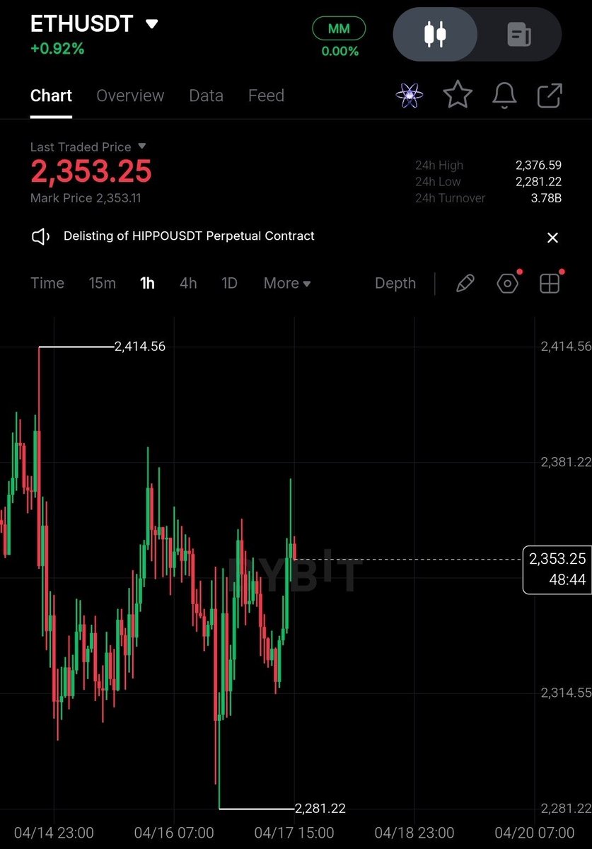 Pr0fitconscious's tweet image. $ETH/USDT 
#Long  with 30X 

TP 2410
SL 2290