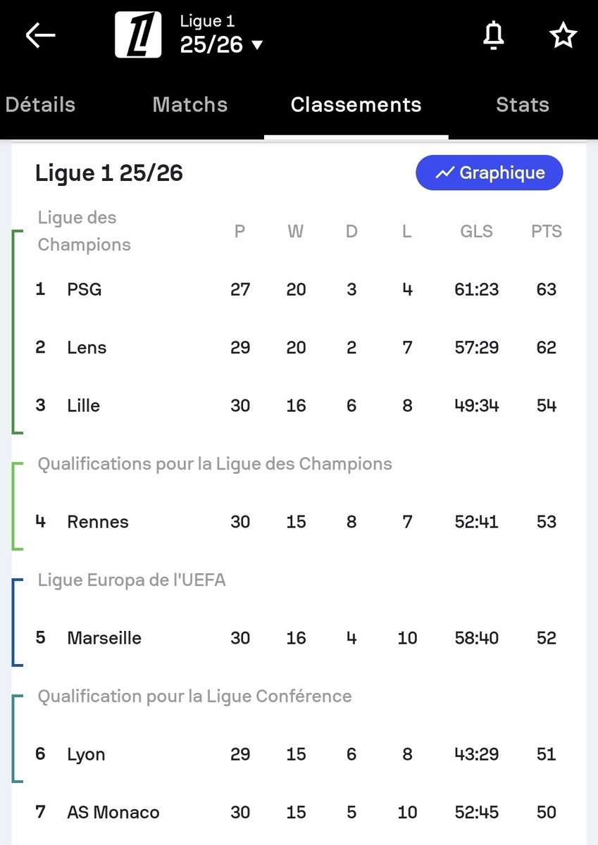 Hey <a href="/VSimonneaux/">Vincent Simonneaux</a> , demain dans #pleinelucarne il faut passer, repasser le classement !
Perso, je ne m'en lasse pas 😃😃😃
