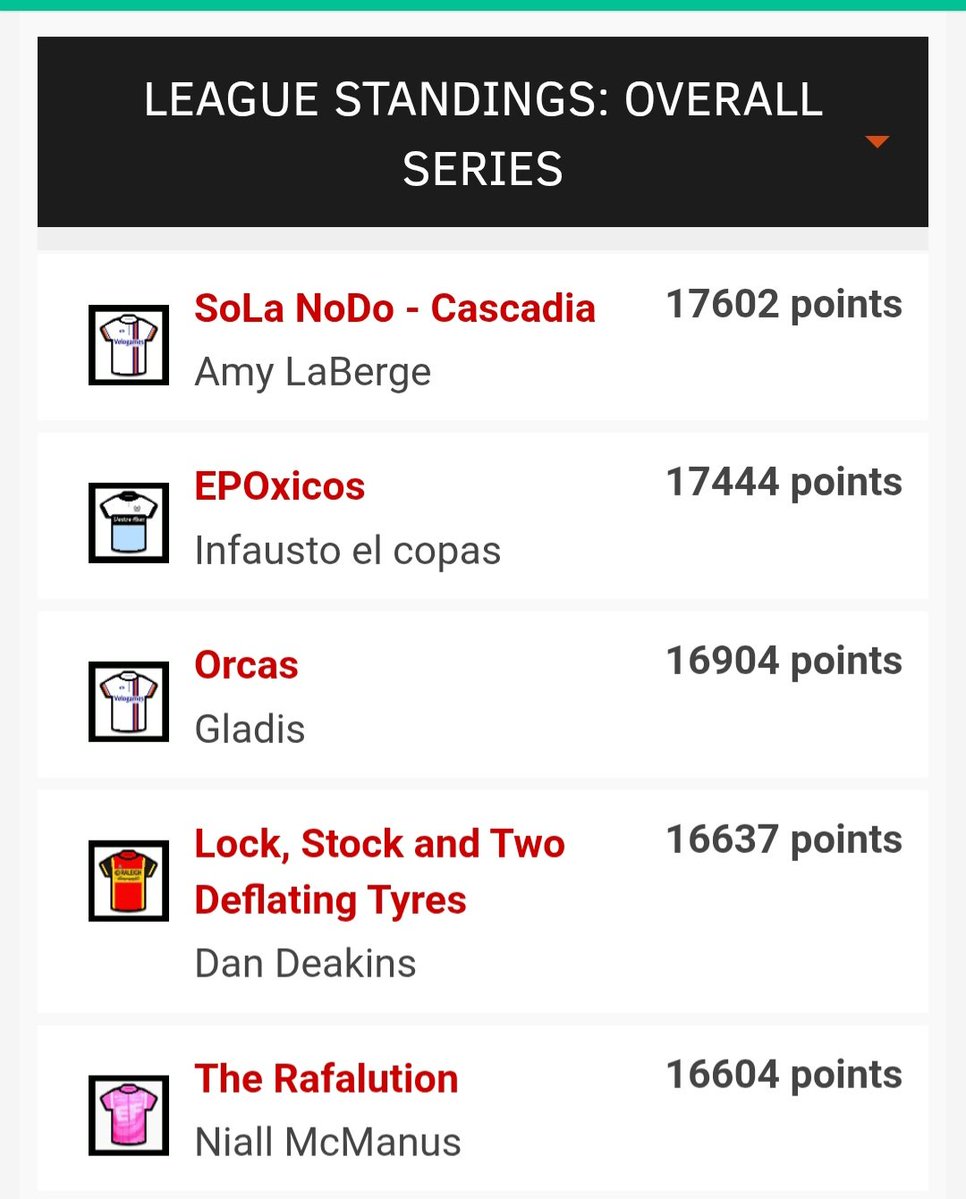 sparrowlegs77's tweet image. ⭐️ Carlton Kirby Fan Club ⭐️ Velogames  women's classics Amstel Gold Race.
@DanDeakins takes the stage.  Amy leads the overall.
Well done everyone 👏 #CKFC @paulbennett76