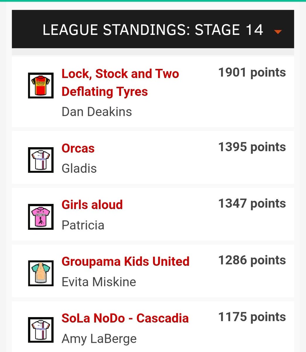 sparrowlegs77's tweet image. ⭐️ Carlton Kirby Fan Club ⭐️ Velogames  women's classics Amstel Gold Race.
@DanDeakins takes the stage.  Amy leads the overall.
Well done everyone 👏 #CKFC @paulbennett76