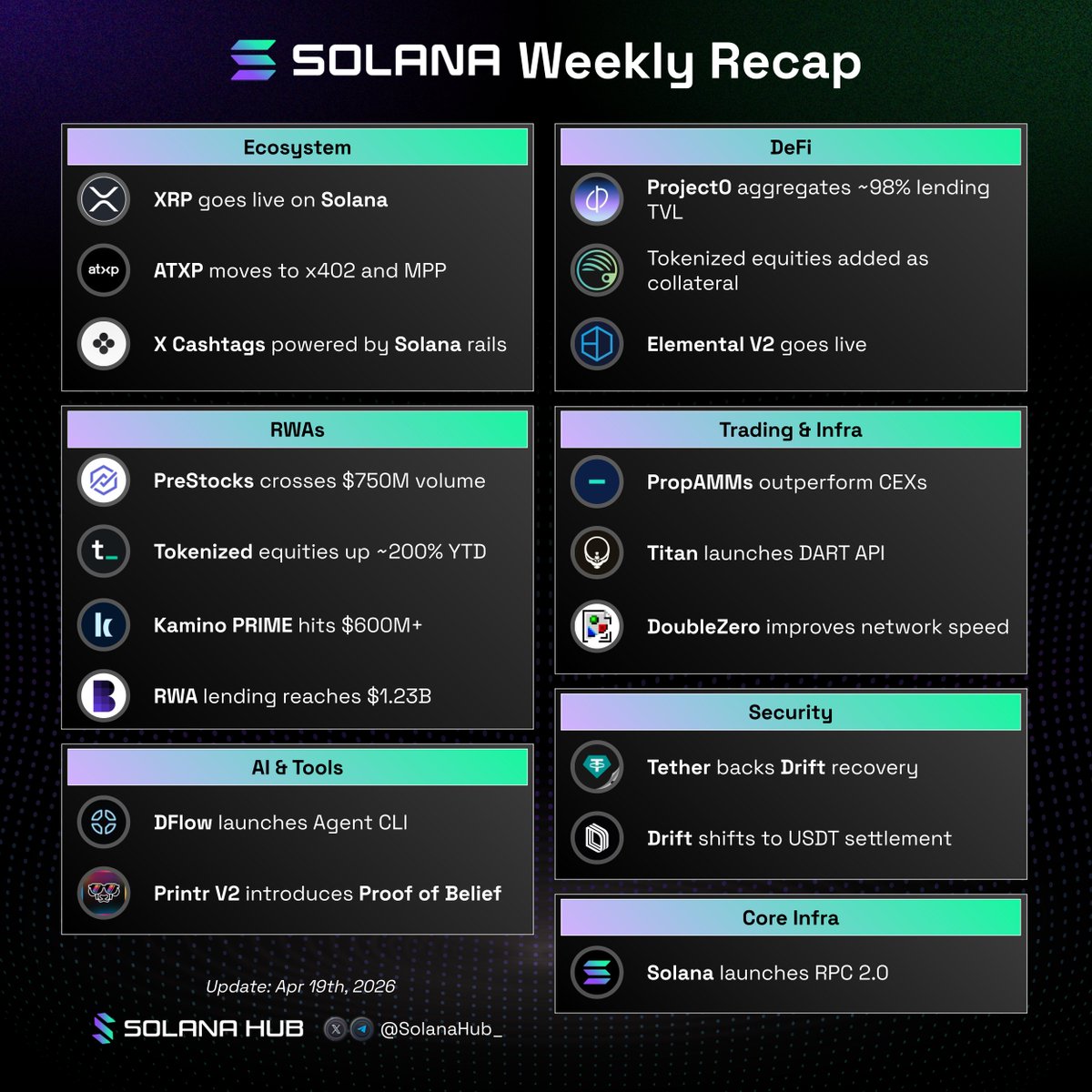 SolanaHub_'s tweet photo. Big week on @solana 📰 

Here’s what happened on Solana in the past 7 days 👇

Ecosystem & Integrations

- XRP goes live on Solana, signaling deeper cross-ecosystem expansion
- @atxp_ai migrates to x402 and MPP, topping agentic commerce leaderboards
- @tokens confirms X Cashtags run on Solana rails with @birdeye_data and @JupiterExchange powering data and pricing

RWAs & Onchain Finance

- @PreStocks surpasses $750M volume as pre-IPO equities trade 24/7 onchain
- @tokenterminal reports tokenized pre-IPO market up ~200% YTD
- @kamino scales PRIME market to $600M+, leading DeFi RWAs with auto loans next via @figure
- @Blockworks reports $1.23B in RWA lending deposits, surpassing Ethereum

DeFi, Lending & Markets

- @project0 integrates Jupiter Lend, covering ~98% of Solana lending TVL with unified margin and health
- Jupiter Lend adds tokenized equities (SPYx, QQQx, NVDAx, TSLAx) as collateral
- @elementaldefi introduces Elemental V2

Trading & Infrastructure

- @jump_ shows PropAMMs can outperform CEXs on execution quality and cost
- @Titan_Exchange launches DART API for real-time trade optimization
- @doublezero rolls out Edge beta with faster shred delivery and 45% stake adoption

AI & Developer Tools

- @dflow releases Agent CLI for building and executing agent strategies
- @printr launches V2 “Proof of Belief” for community-driven token launches

Security & Market Structure

- @Tether provides recovery support following @DriftProtocol exploit
- @DriftProtocol shifts primary settlement from USDC to USDT

Core Infrastructure

- @solana introduces RPC 2.0 with @triton_one, @Helius, @JupiterExchange, @anza_xyz and @SolanaFndn to rebuild the data layer