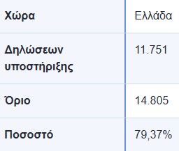 Τι έγινε ρε παιδιά;
Γιατί χαλάρωσε η ομάδα πάνω που πήραμε φόρα;

Σε 3 μέρες το συζητάνε στην Ευρωβουλή
όχι σε 3 τέρμινα
Η Γαλλία πάλι υπογράφει με μπριο
και εμείς είμαστε περίπου 3.000 υπογραφές μακριά από την 12αδα

Διαδώστε για να το μάθουν!
#tzatziki
eci.ec.europa.eu/055/public/#/s…