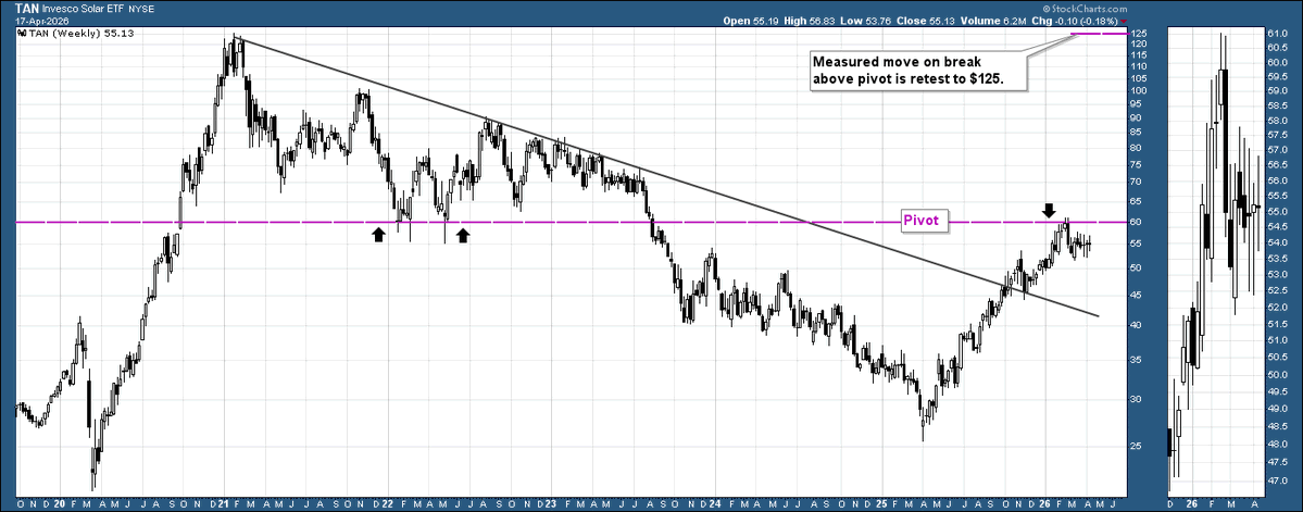 Beyond_Charting's tweet image. I'm actually hugely bullish on #solar as well. I believe we are seeing a trend towards energy "addition, not transition".  We will likely need every source of energy possible. I'm long all over it including $tan.