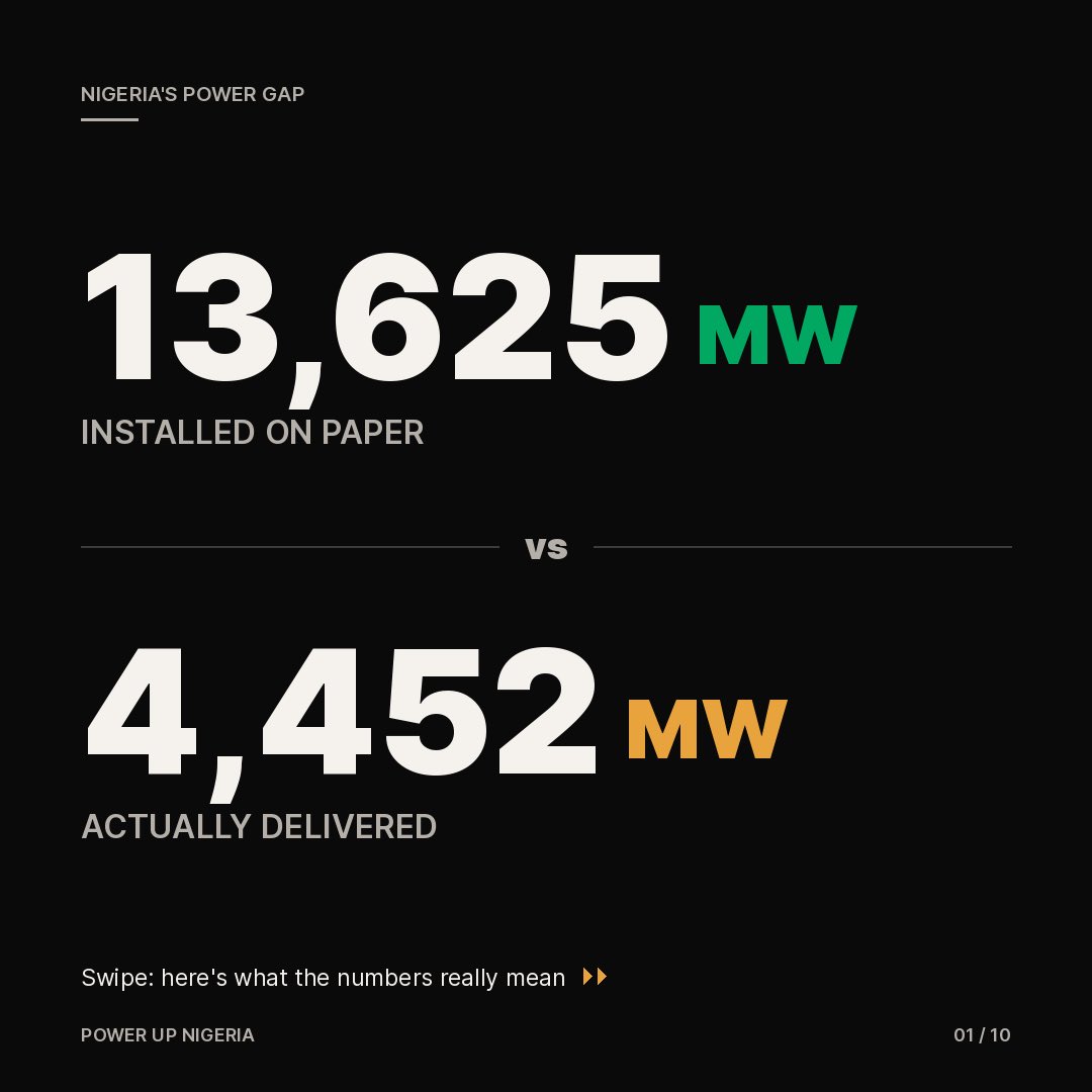 seuntweetz's tweet photo. 13,625 MW installed.
4,452 MW delivered.
86 million with no grid at all.
Nigeria’s power problem isn’t a shortage.
It’s a failure to turn plants into light, and light into access.
Stop asking how many megawatts.
Ask how many hours. https://t.co/z7ZpCQPSbd