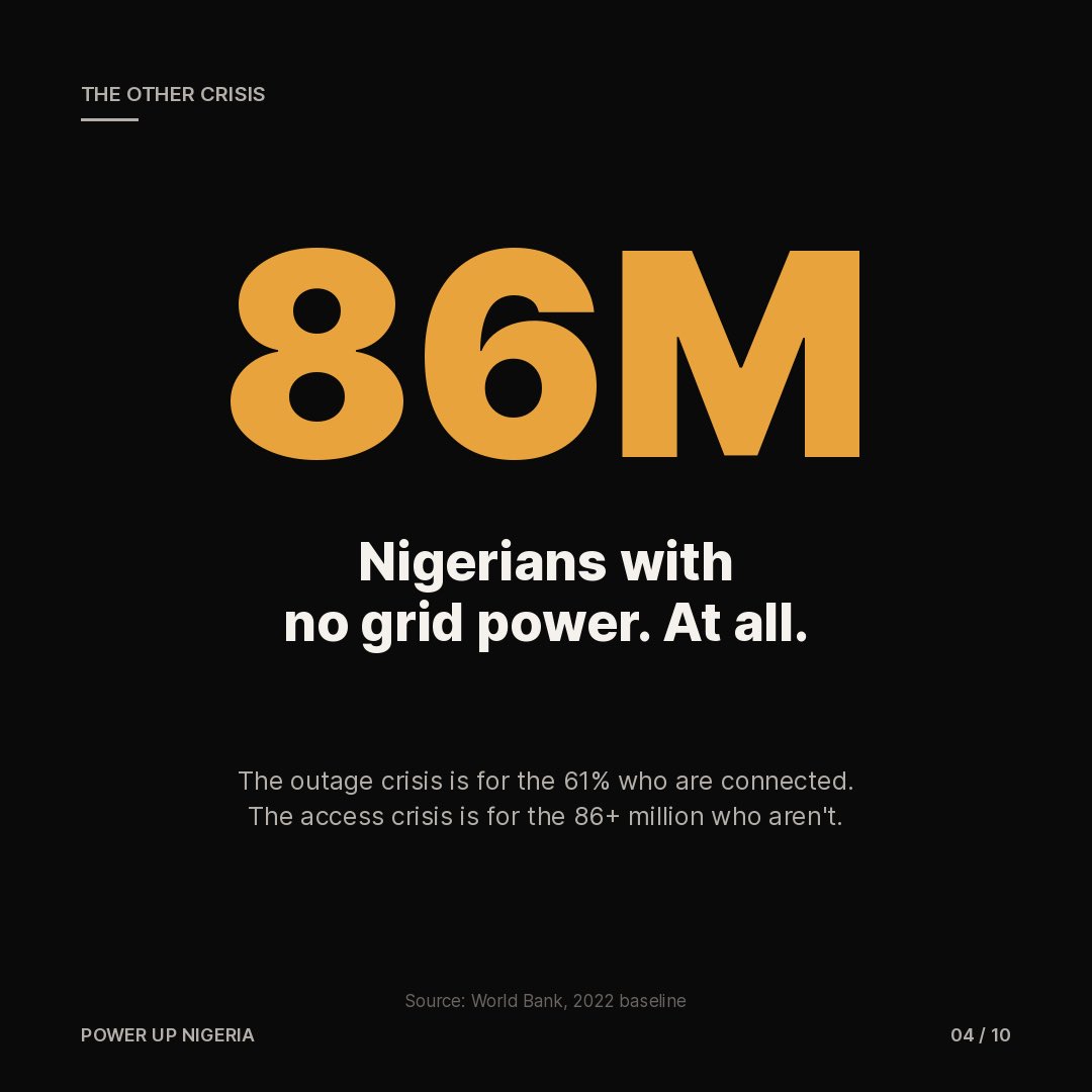 seuntweetz's tweet photo. 13,625 MW installed.
4,452 MW delivered.
86 million with no grid at all.
Nigeria’s power problem isn’t a shortage.
It’s a failure to turn plants into light, and light into access.
Stop asking how many megawatts.
Ask how many hours. https://t.co/z7ZpCQPSbd